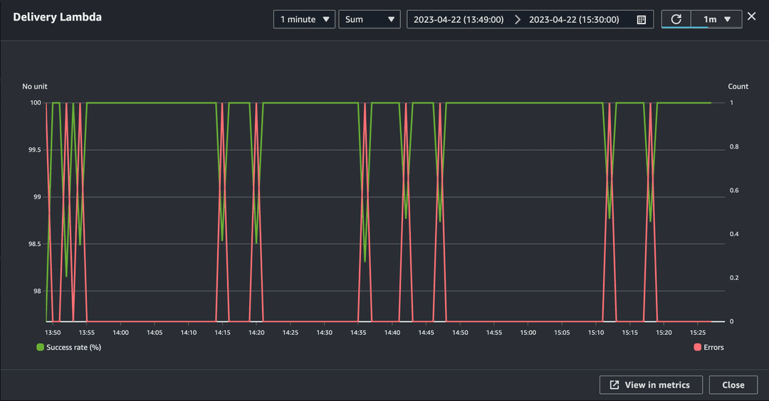 Delivery API Success metric graph