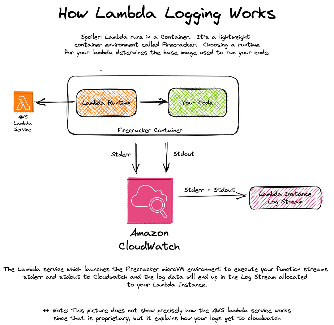 Logging for Observability Visual