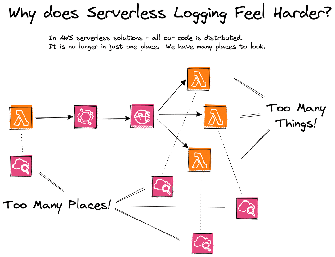 Logging for Observability Visual