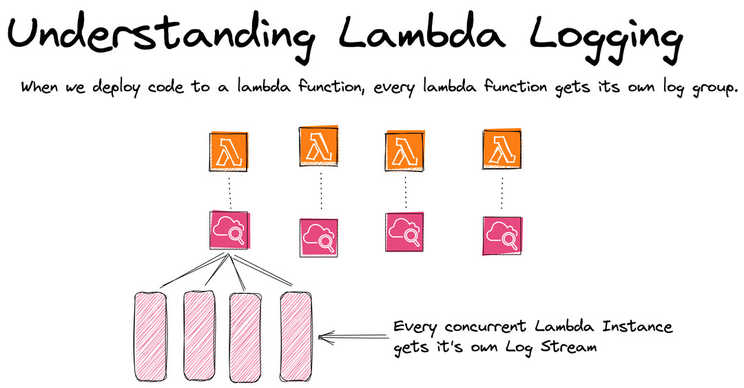 Logging for Observability Visual