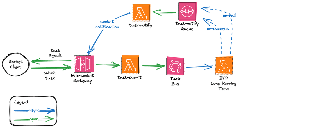 Socket Tasks EDA Architecture