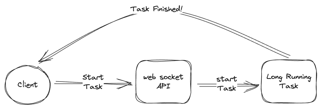 High level EDA flow - how socket tasks work