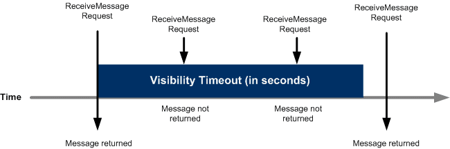 AWS SQS Message Visibility Timeout Pictogram
