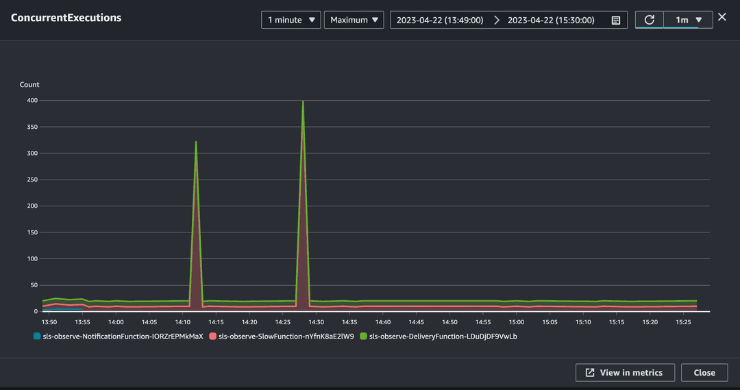 Account Concurrency metric graph