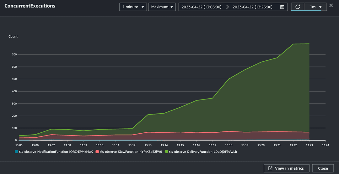 Account Concurrency metric graph showing steady growth over time