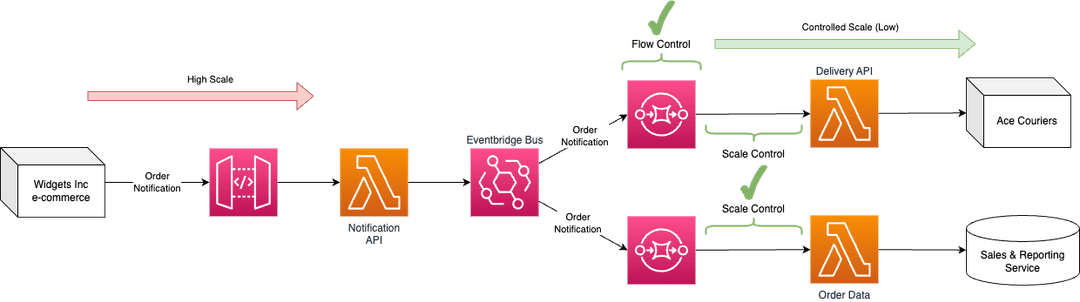 Architecture diagram showing flow control