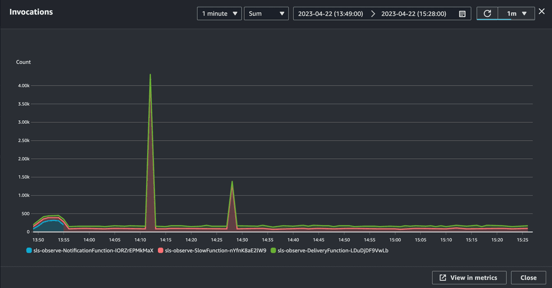 Account Invocation metric graph