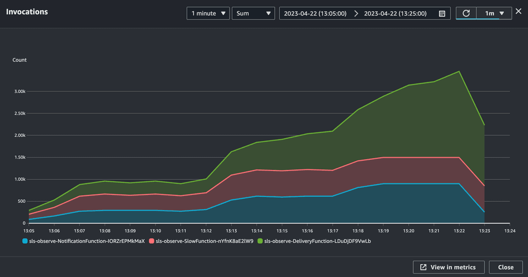 Invocation count metric graph