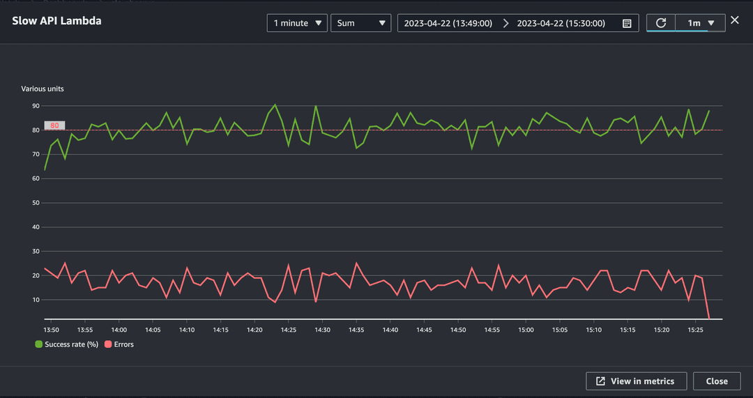 Slow API success metric graph