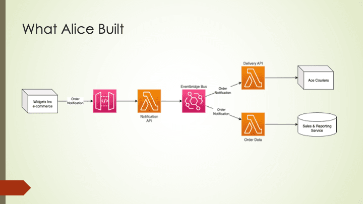 Event Driven Architectures on ServerlessLand.com