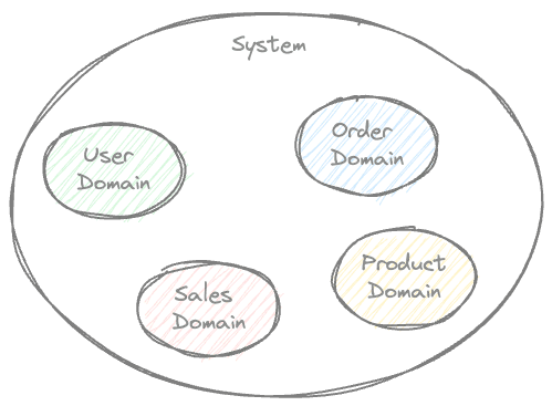 Bounded Context Venn Diagram Example