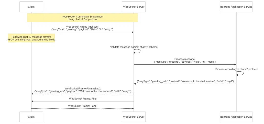 Web Socket Sequence diagram showing client web socket server and backend application as actors