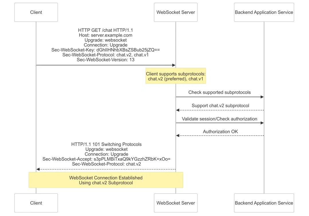 Web Socket Sequence diagram showing client web socket server and backend application as actors