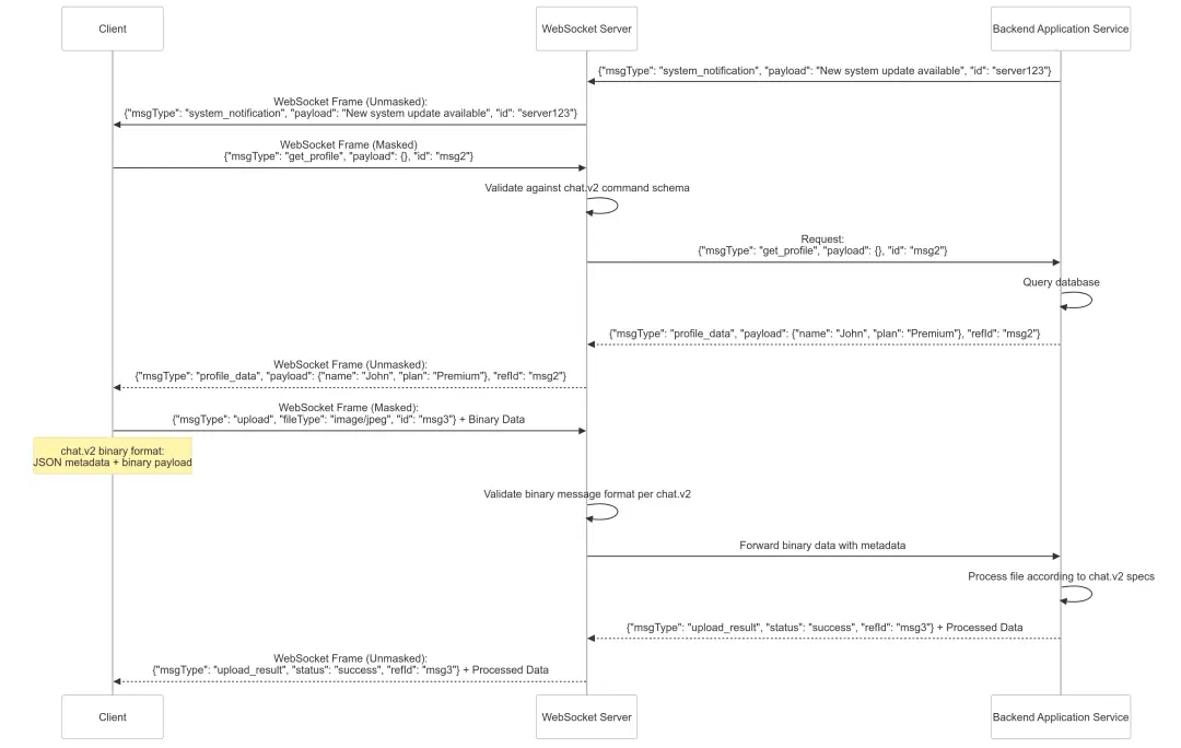 Web Socket Sequence diagram showing client web socket server and backend application as actors