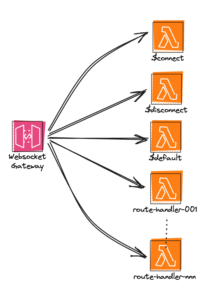 Web Socket Parts