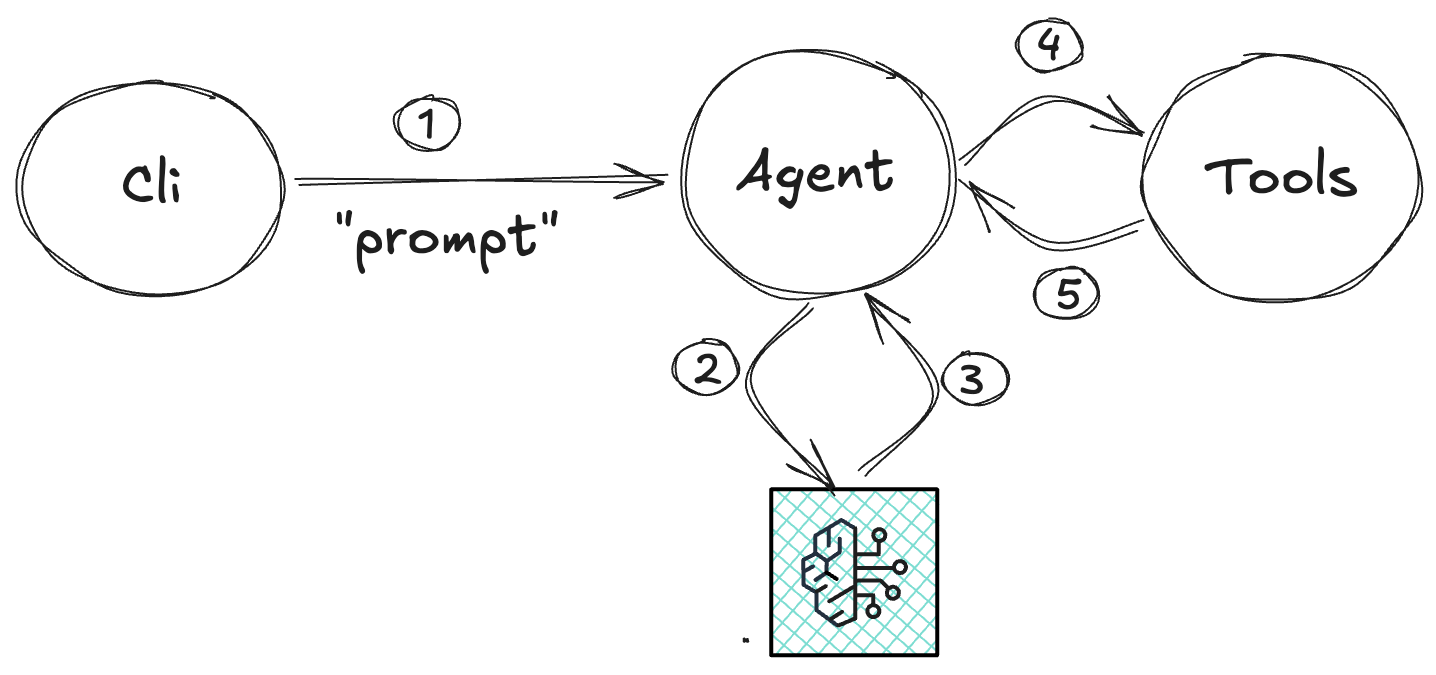 Code Strands Code harness Architecture