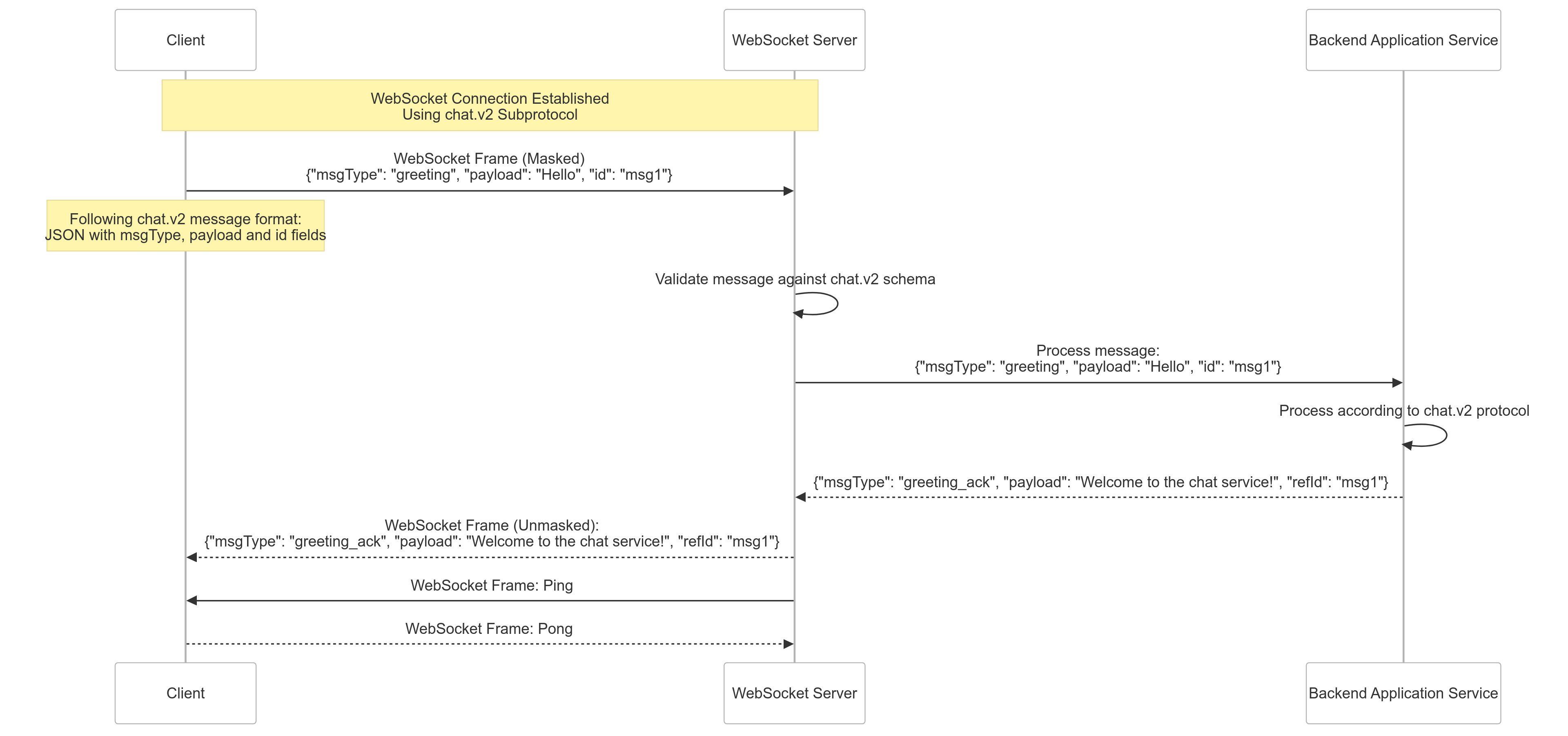 Web Socket Sequence diagram showing client web socket server and backend application as actors