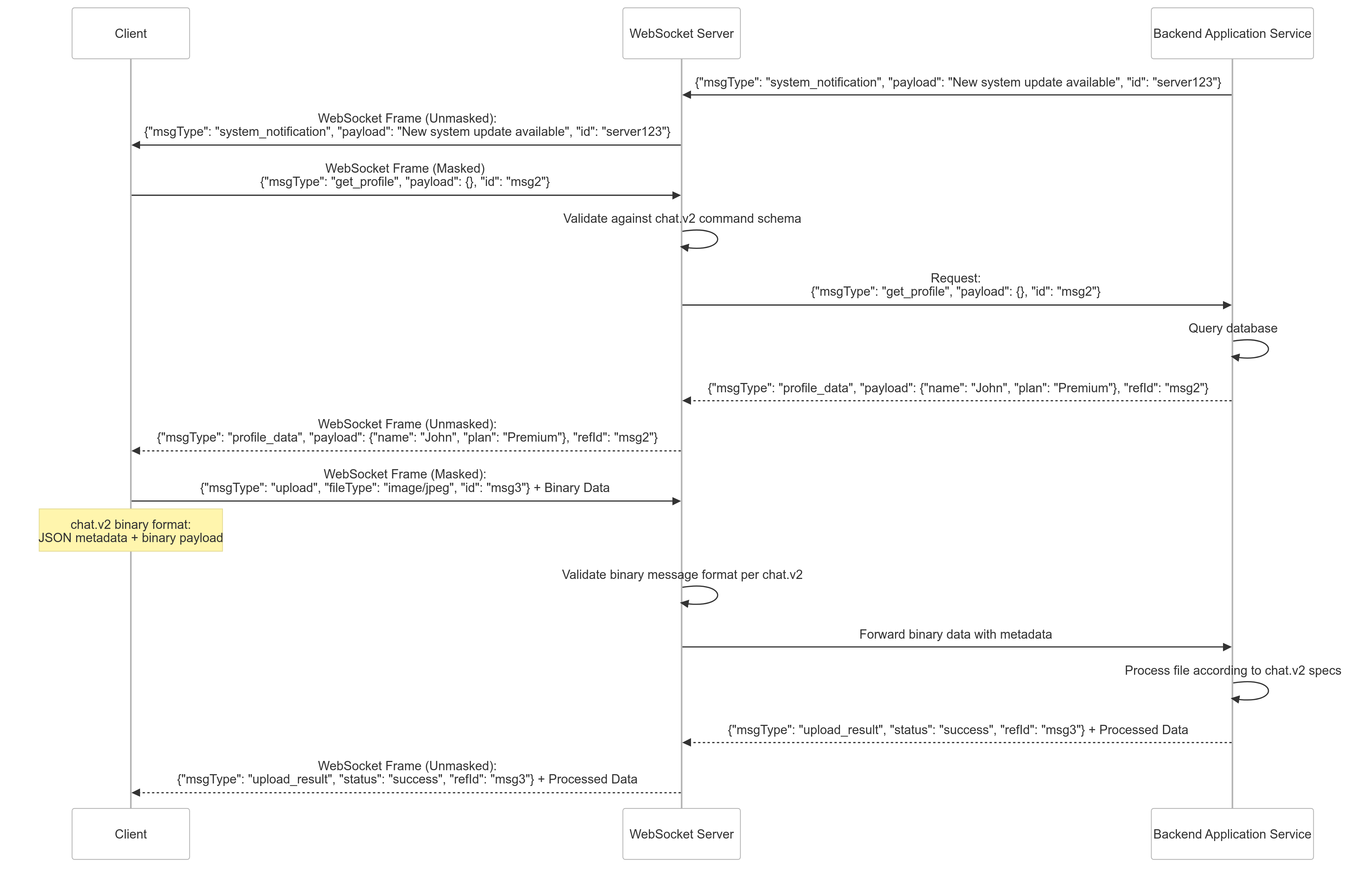 Web Socket Sequence diagram showing client web socket server and backend application as actors